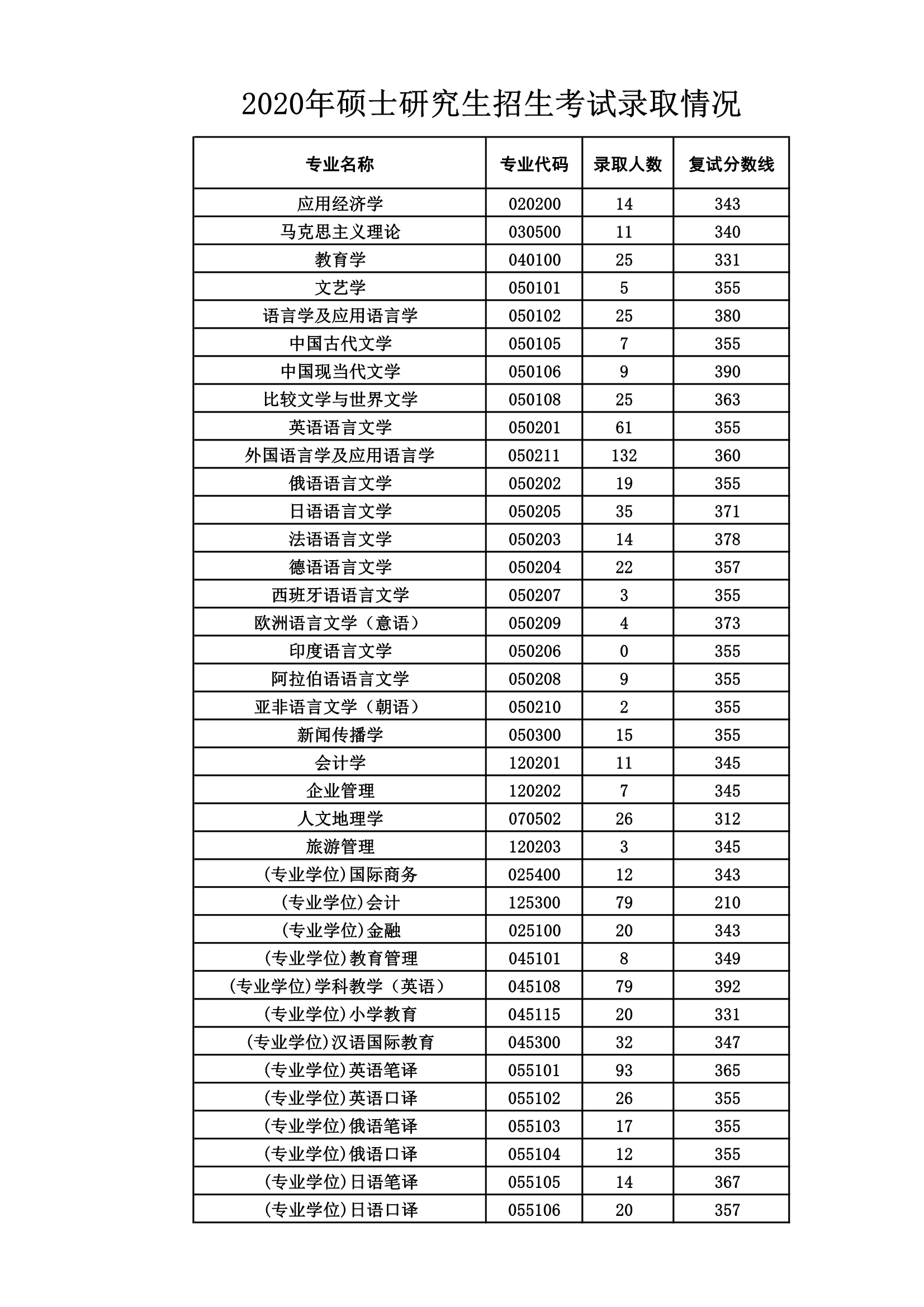 西安外国语大学2020考研复试线（研究生分数线）