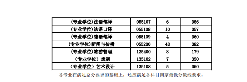 西安外国语大学2020考研复试线（研究生分数线）