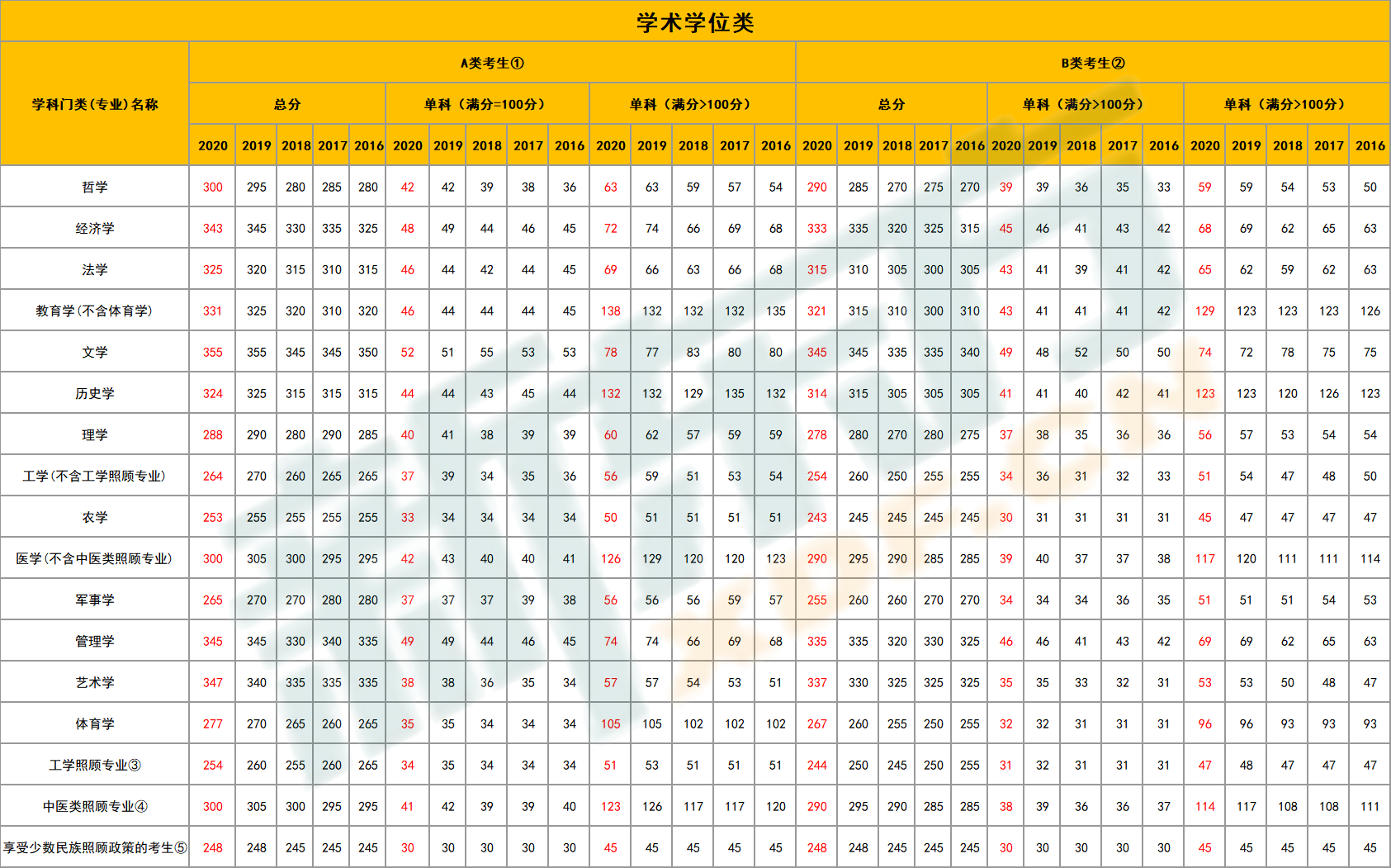 研究生录取分数线