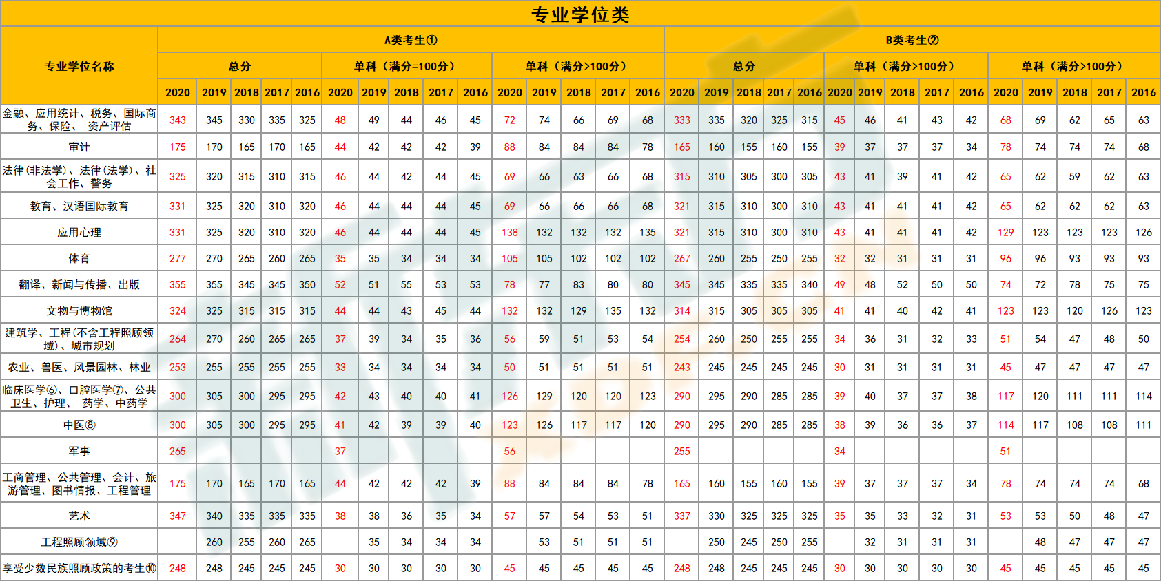 研究生录取分数线