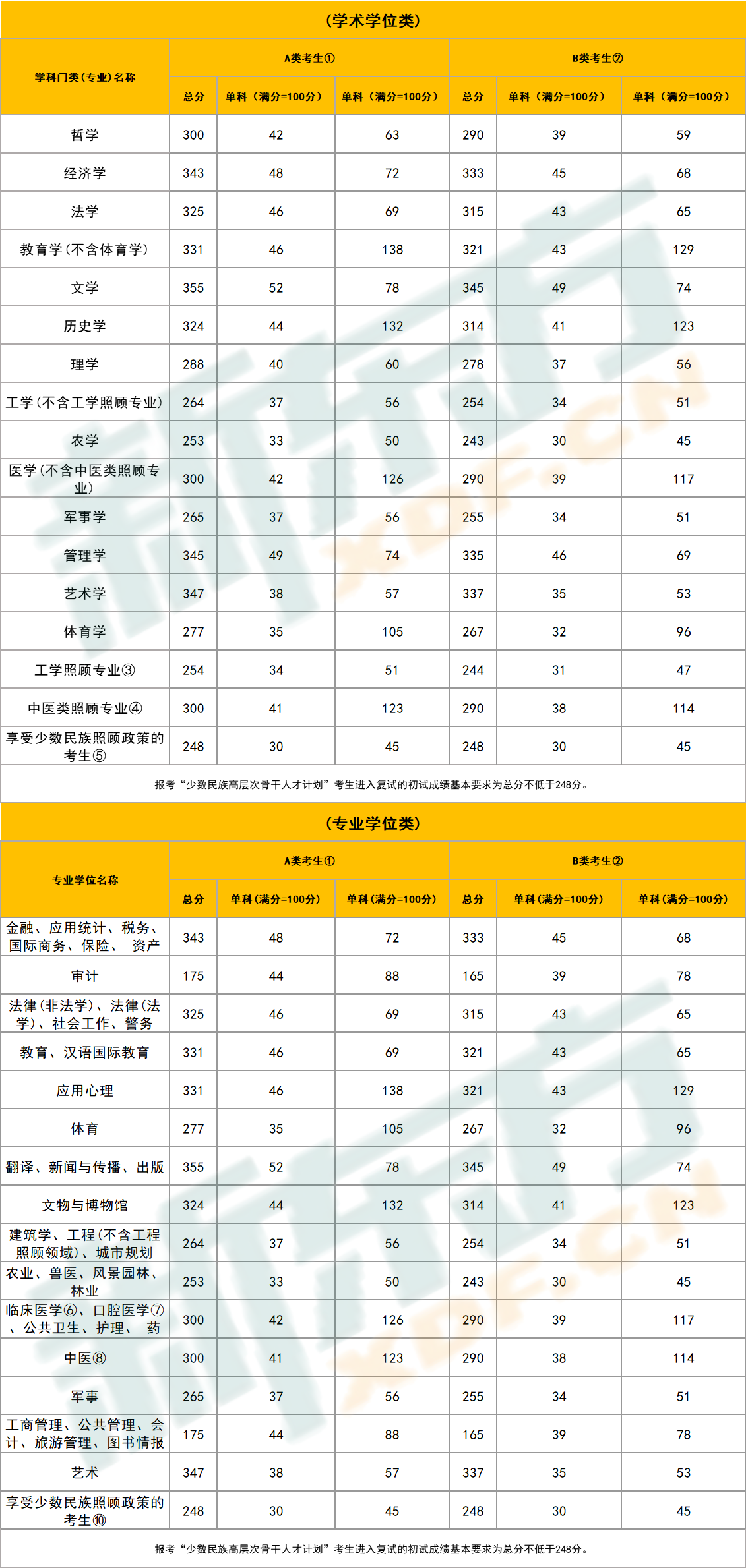 研究生录取分数线