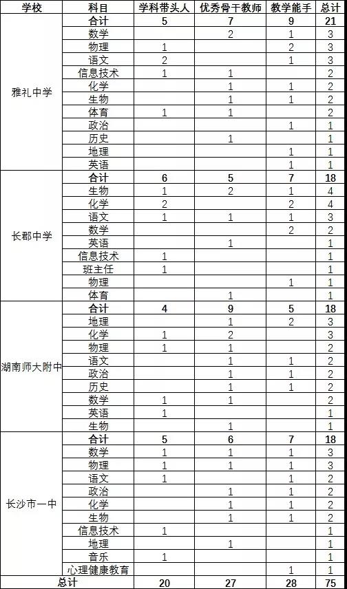 长沙四大名校师资对比分析，哪所学校更强？