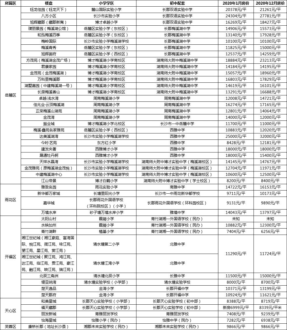 在长沙，有哪些楼盘是可以一次性解决小学和初中的呢?当然就是双学位楼盘啦!双学位楼盘即长沙初中的配套楼盘，这些楼盘既有小学学区划分，业主子女又可以直接升入配套初中，无需参加微机派位，所以它们被家长称为双学位楼盘。