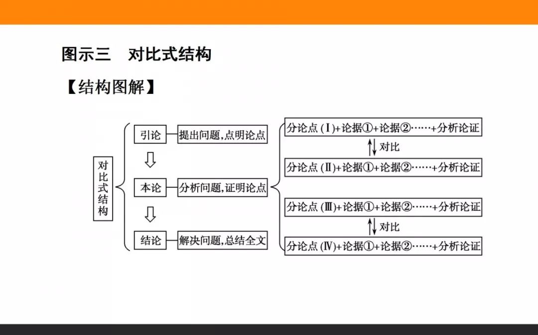 高考语文议论文模板