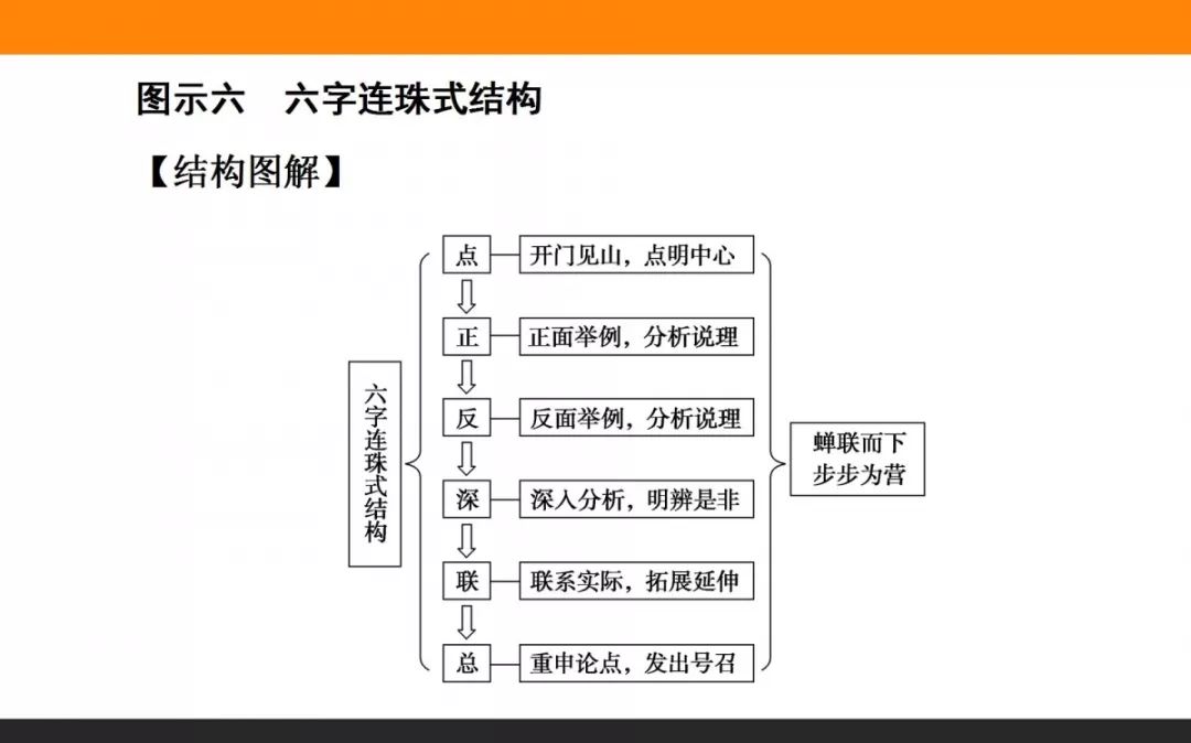 高考语文议论文模板