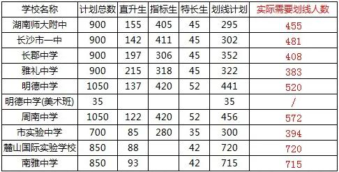 今年是长沙中考从等级制转变为总分制的第一年，很多家长在讨论考到多少分，才能上一所高中名校。我们如果拿往年等级制的比例来换算一下：