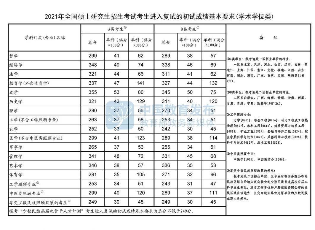 考研国家分数线,2021考研国家分数线