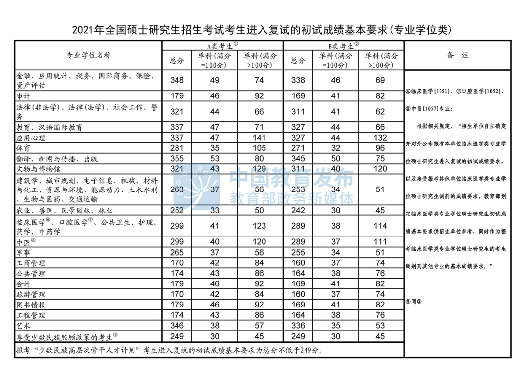 考研国家分数线,2021考研国家分数线