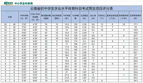 昆明中考分值分配