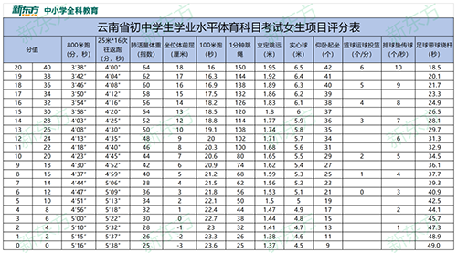 昆明中考分值分配