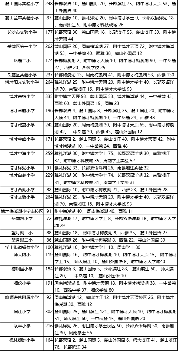 2021长沙小升初主要入学方式:微机派位