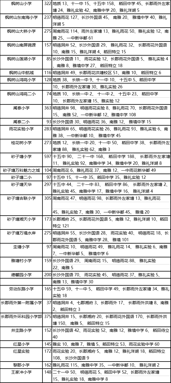 2021长沙小升初主要入学方式:微机派位