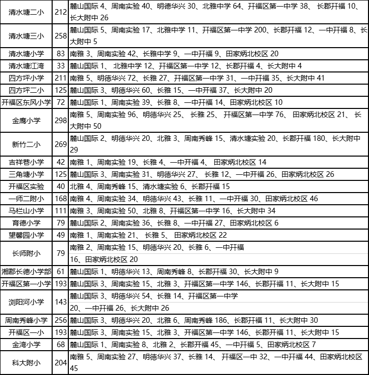 2021长沙小升初主要入学方式:微机派位