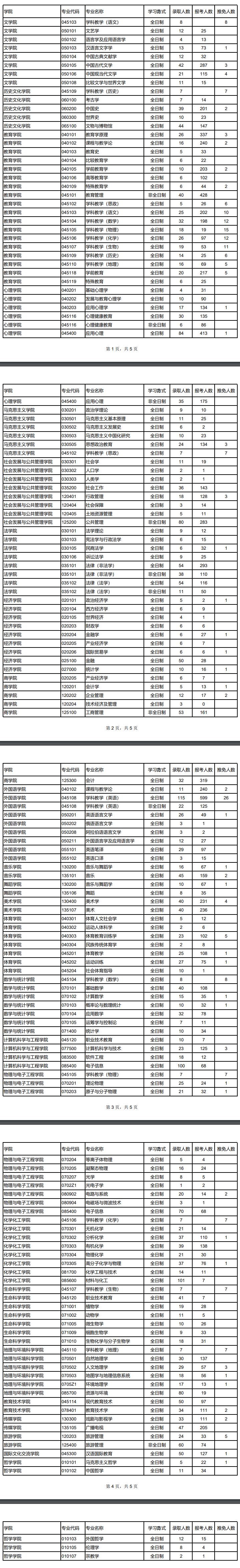 西北师范大学2020年各专业报录比