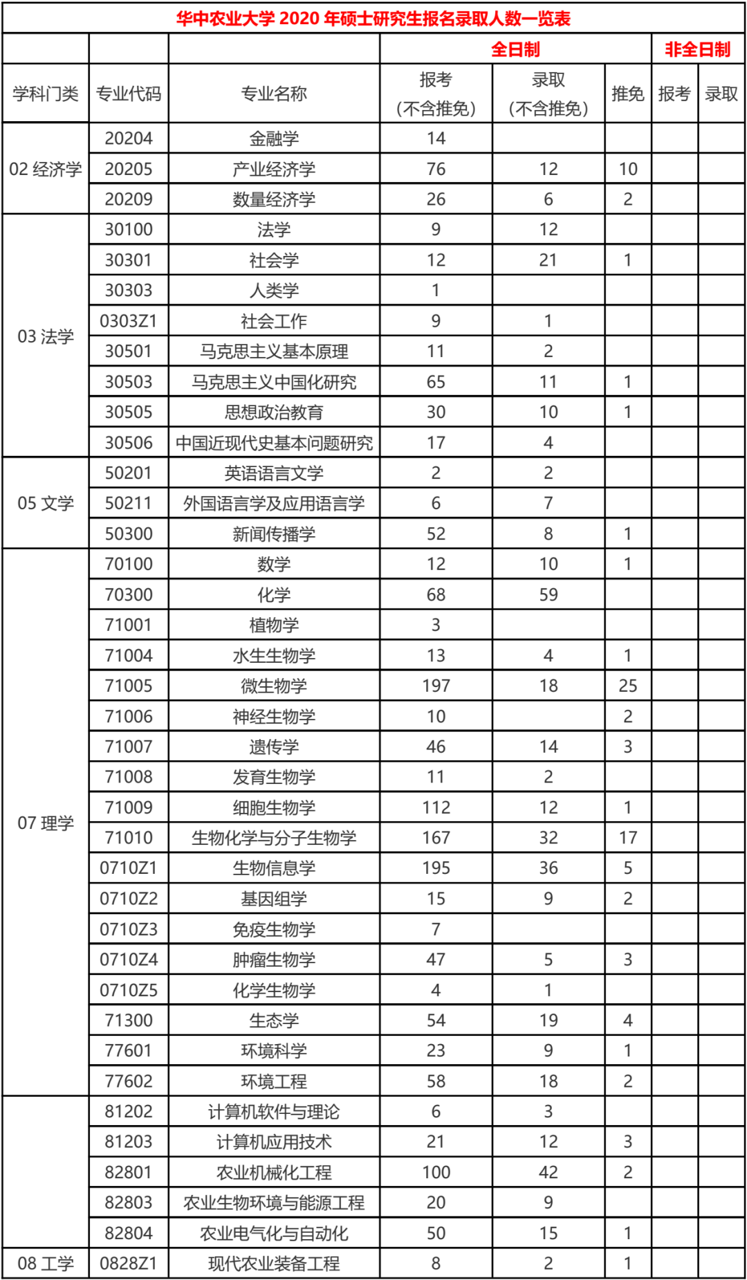 华中农业大学2020年考研报录比