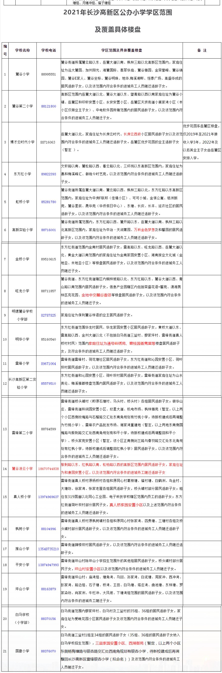 2021年长沙高新区公办小学学区范围及覆盖具体楼盘信息