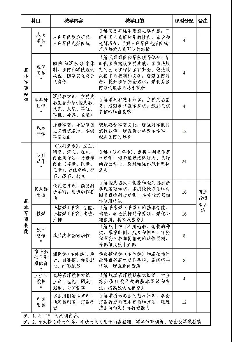 日前，教育部、中央军委国防动员部联合印发《高中阶段学校学生军事训练教学大纲》，2021年8月1日起施行。《大纲》有哪些具体规定?看要点梳理