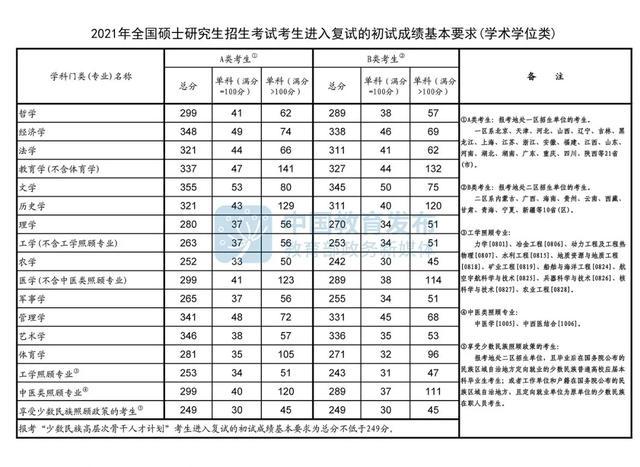 2021考研国家线发布,考研国家线