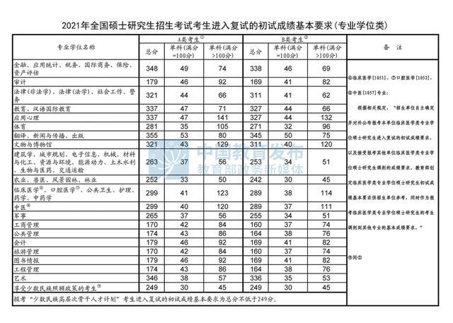 2021考研国家线发布,考研国家线