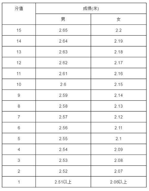 5×25米折返跑评分表