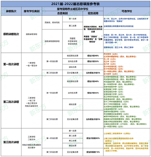 中考志愿填报到底该怎么报