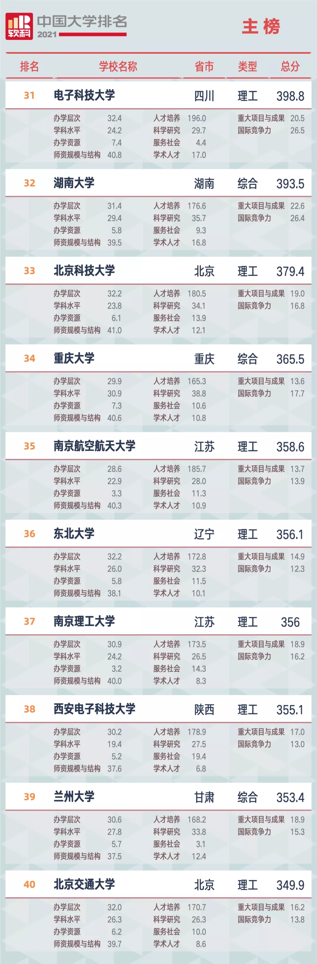 重磅！2021软科中国大学排名全新发布（最新完整版）