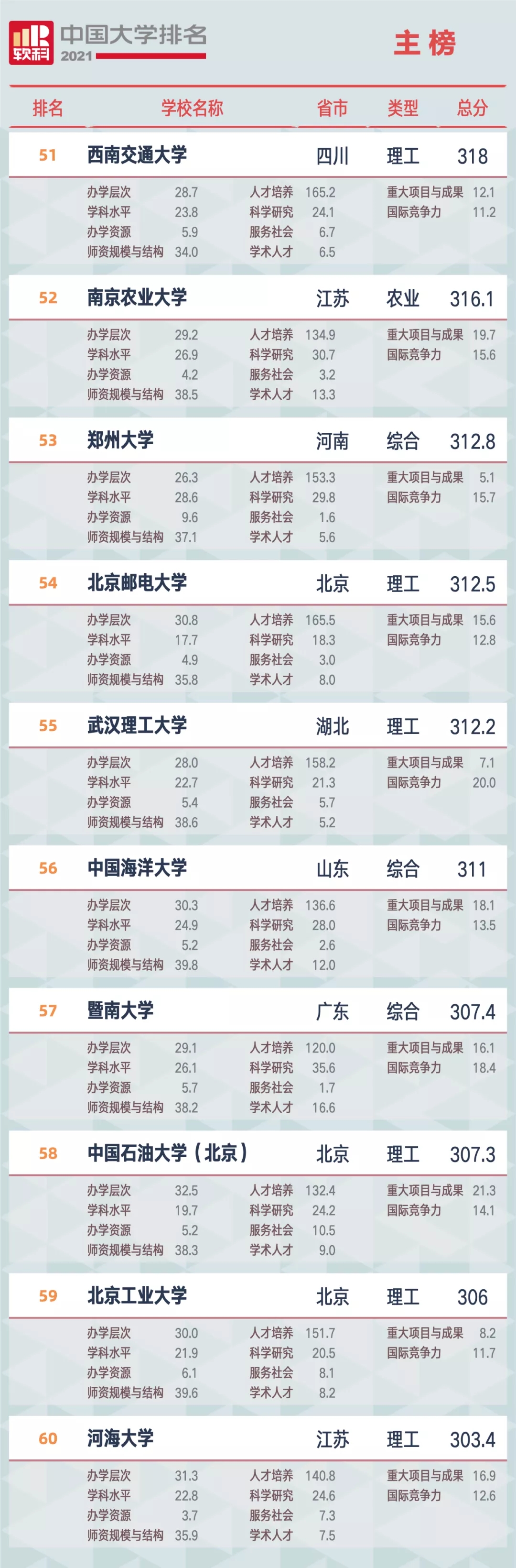 重磅！2021软科中国大学排名全新发布（最新完整版）