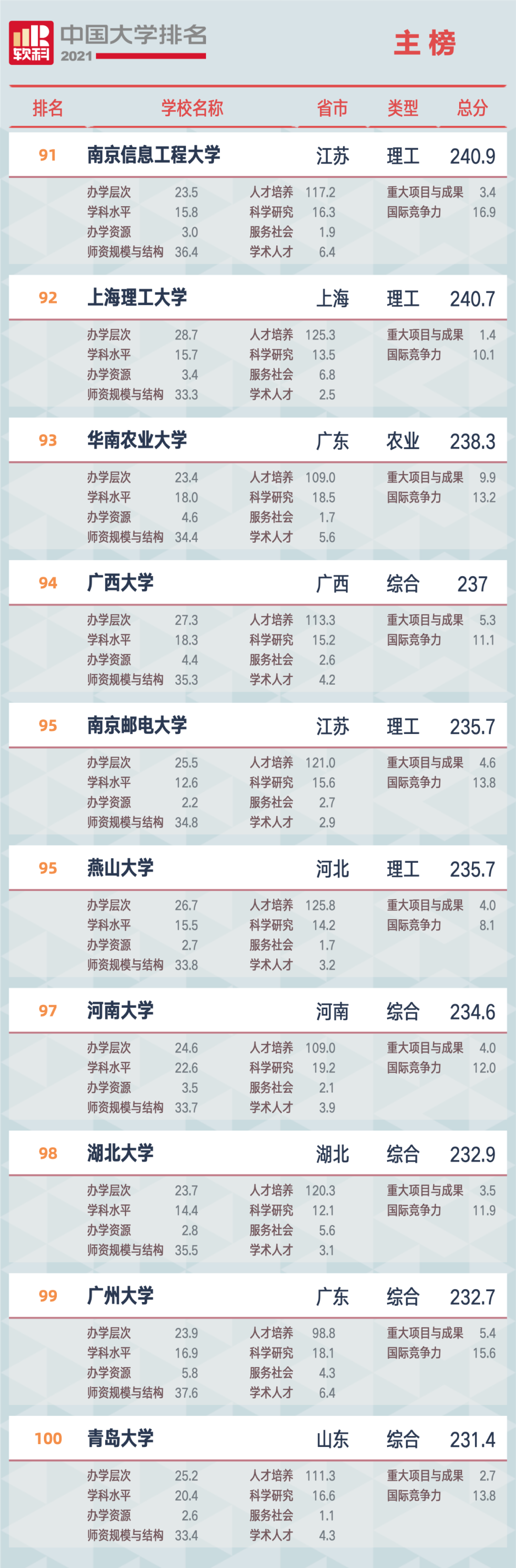 重磅！2021软科中国大学排名全新发布（最新完整版）
