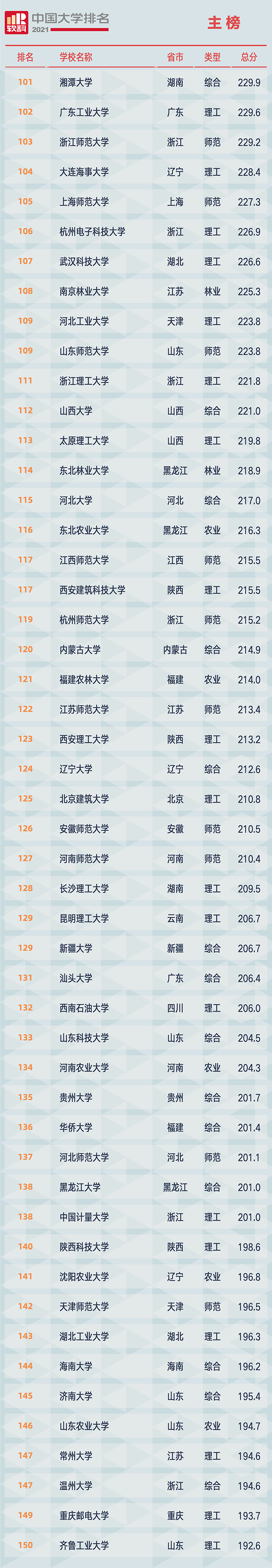 重磅！2021软科中国大学排名全新发布（最新完整版）