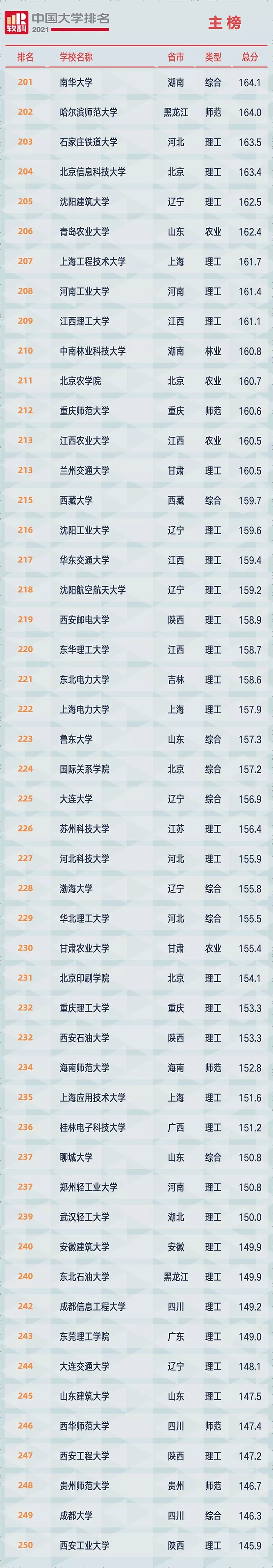 重磅！2021软科中国大学排名全新发布（最新完整版）