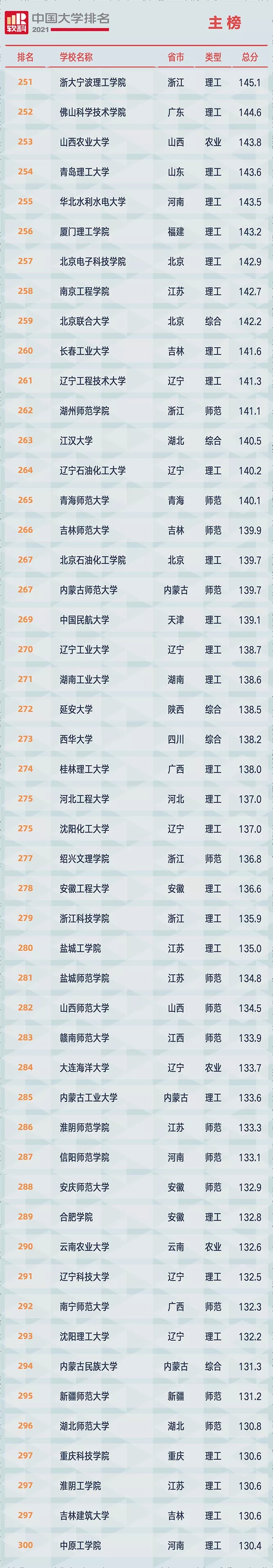 重磅！2021软科中国大学排名全新发布（最新完整版）