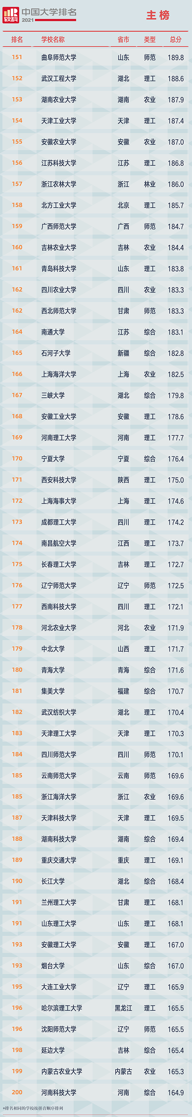 重磅！2021软科中国大学排名全新发布（最新完整版）