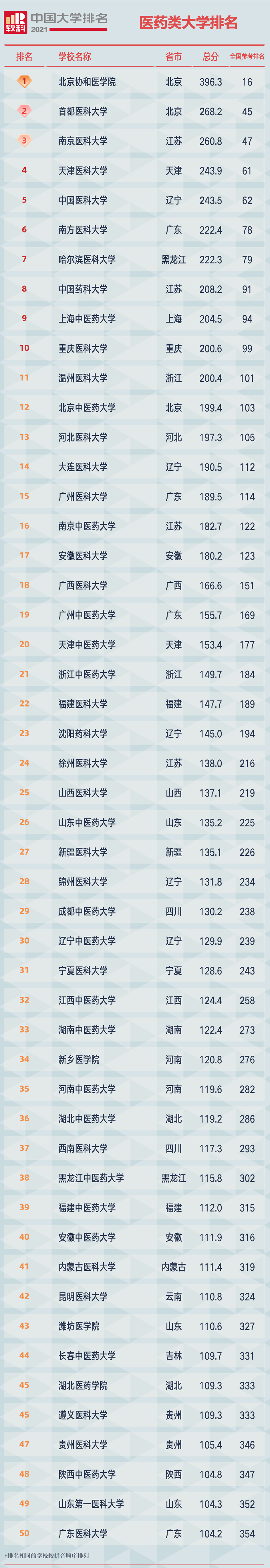 2021软科中国医药类大学排名榜单