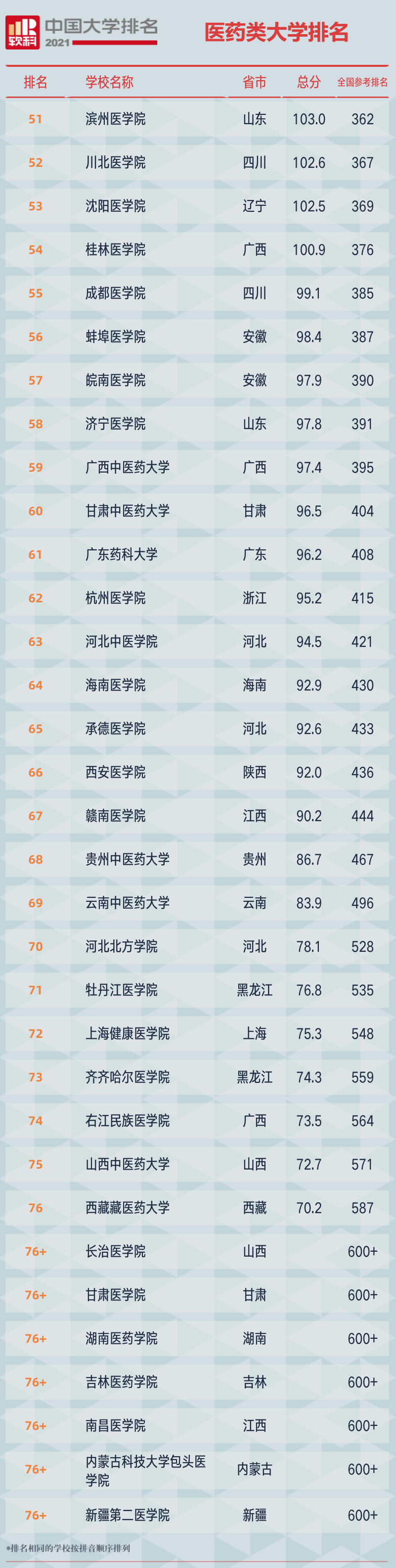 2021软科中国医药类大学排名榜单