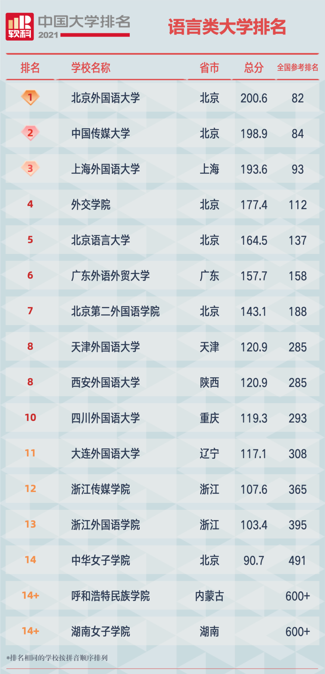 中国方言排行榜_2021校友会中国语言类高职院校排名,湖南外国语职业学院第一