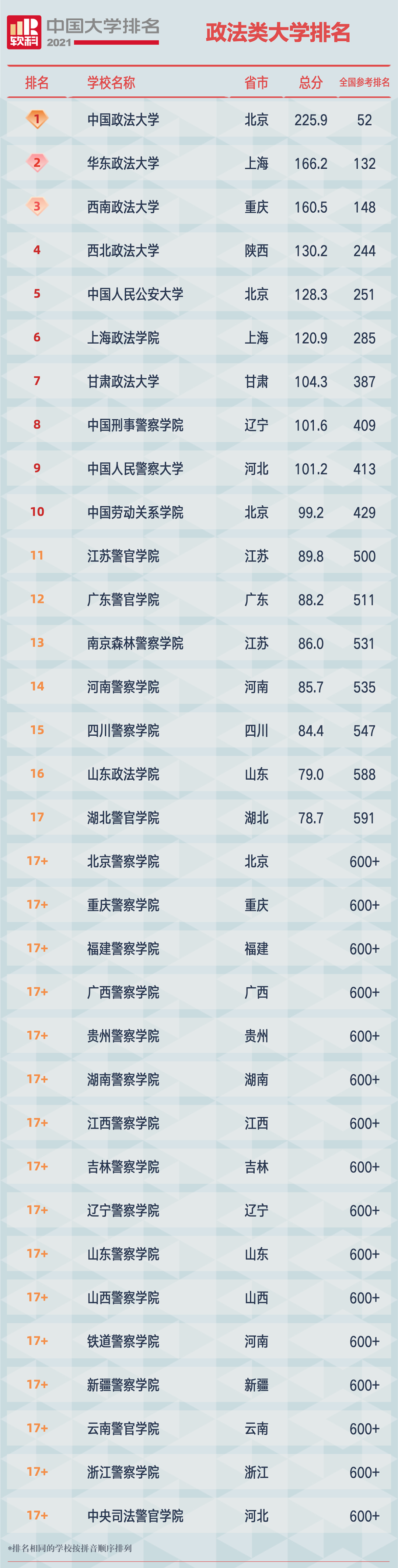 2021软科中国政法类大学排名榜单