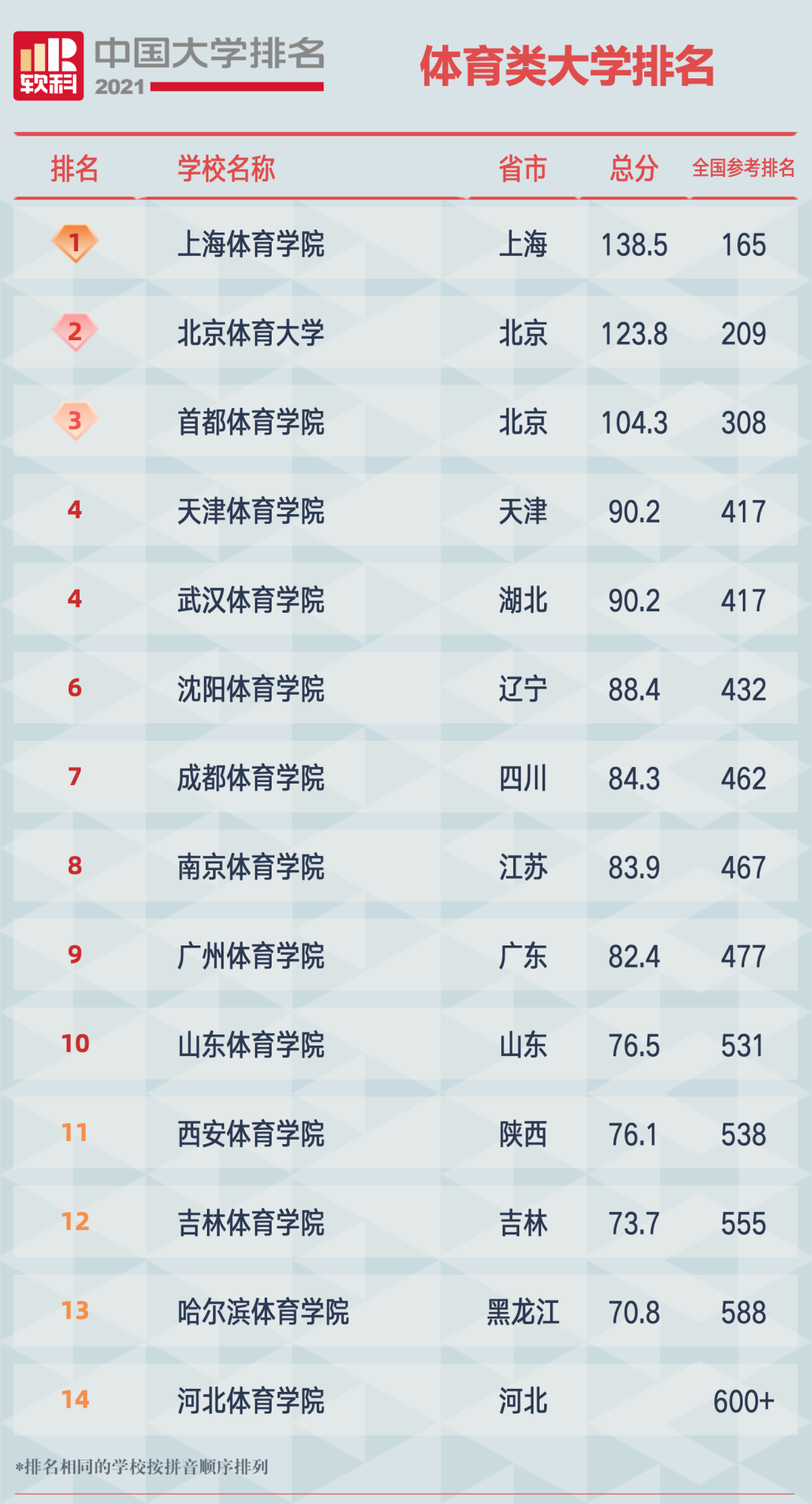 2021软科中国体育类大学排名榜单
