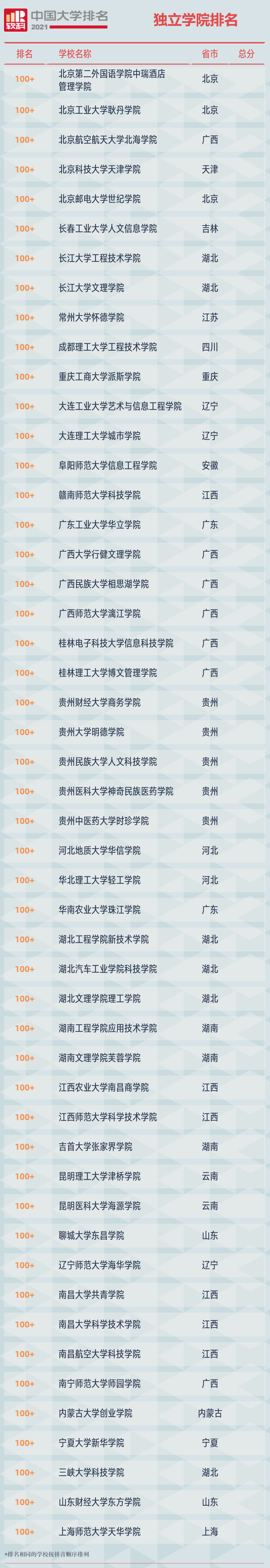 2021软科中国独立学院排名榜单