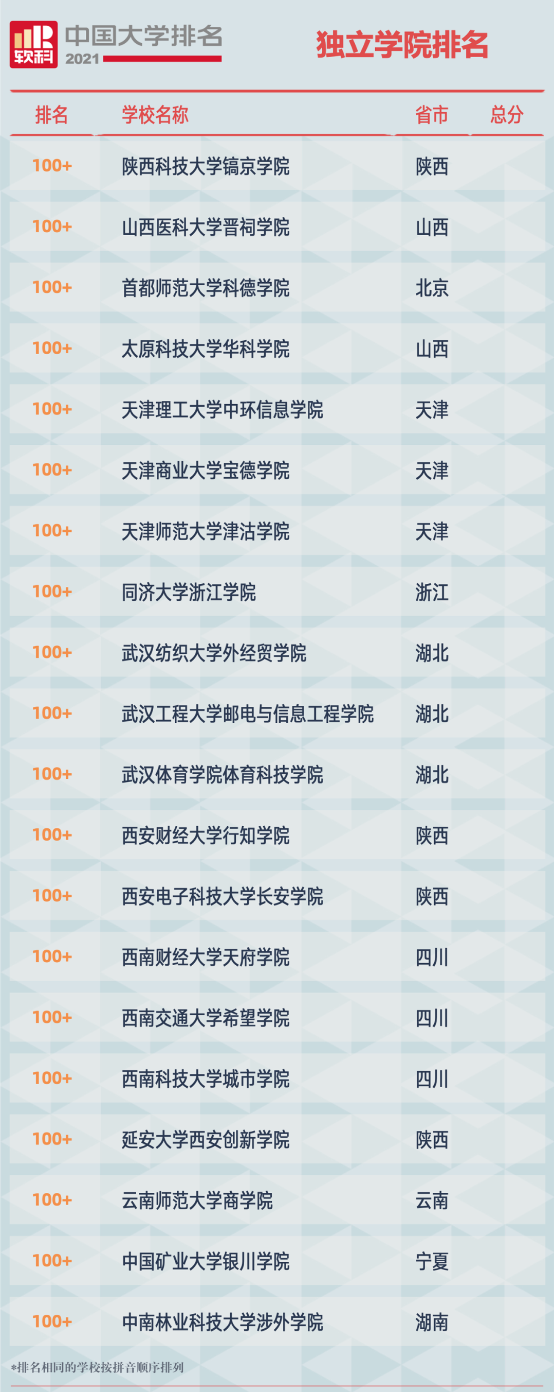 2021软科中国独立学院排名榜单