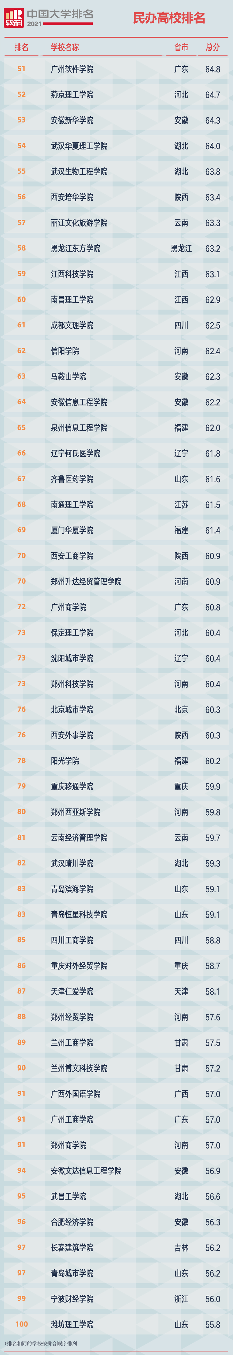 2021软科中国民办高校排名榜单