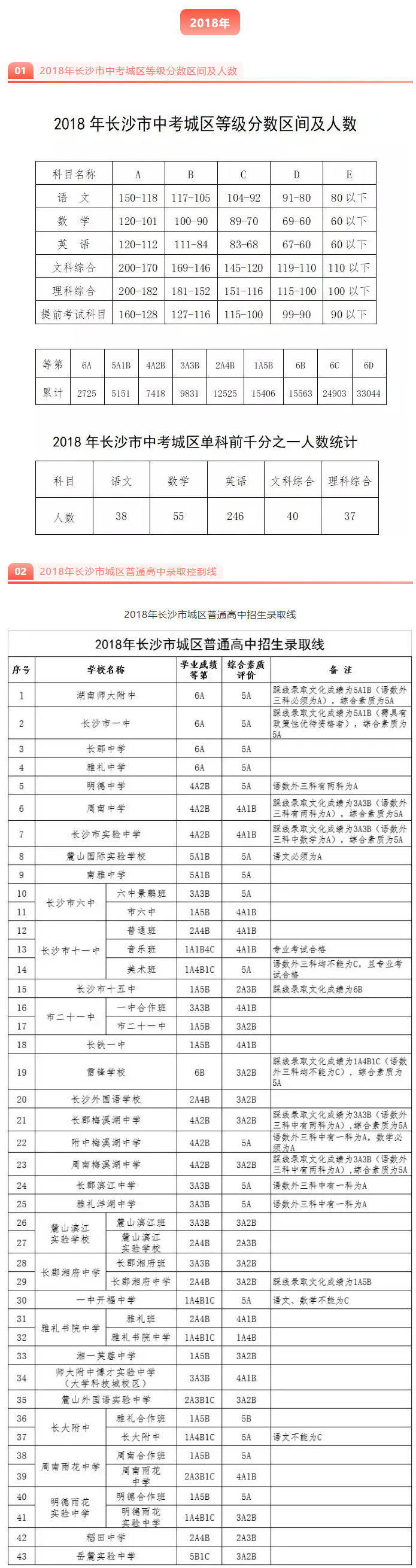 长沙市高中往年录取分数线解析（2017~2020）