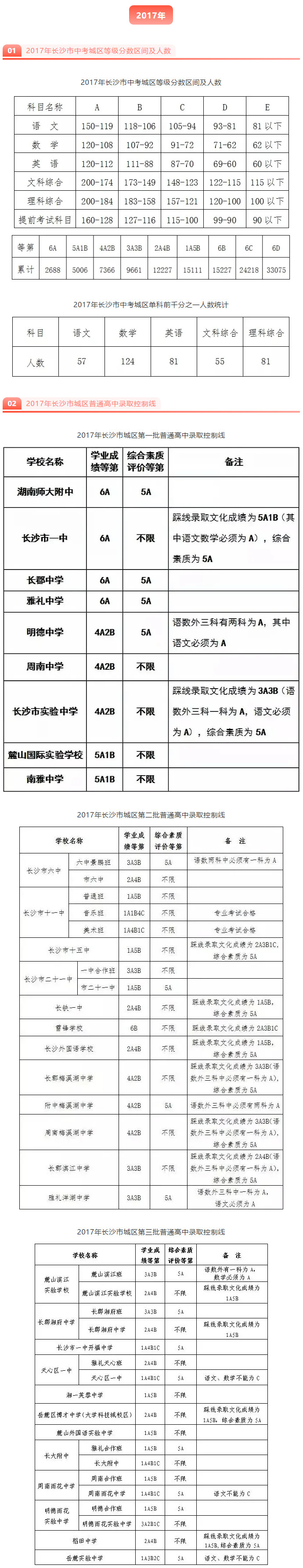 长沙市高中往年录取分数线解析（2017~2020）