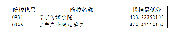2020年辽宁省普通高校招生艺术类高职（专科）批第一阶段征集志愿投档最低分（艺术