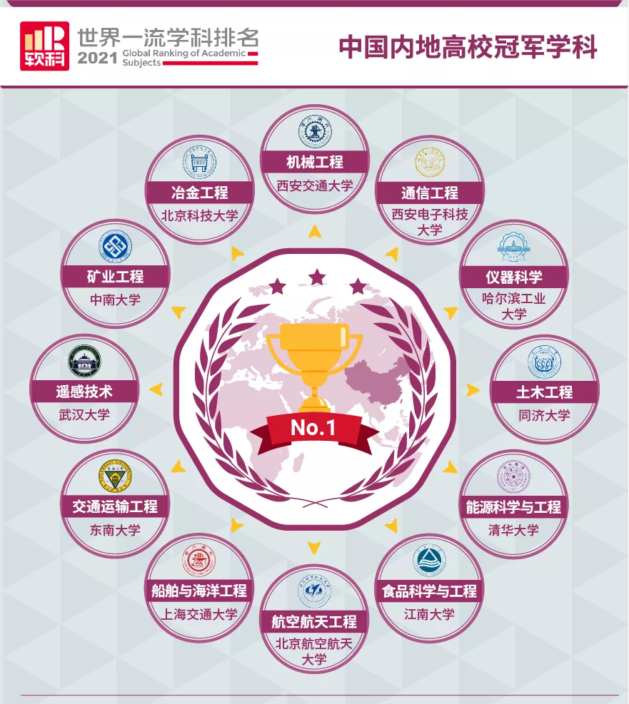 2021软科世界一流学科排名：中国内地高校表现