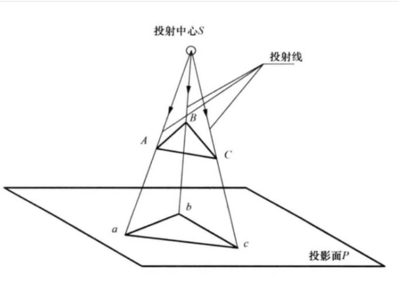 什么是中心投影法