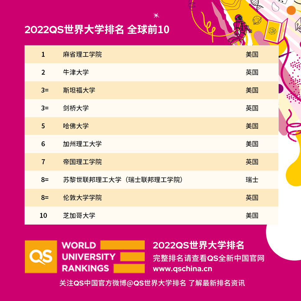 2022QS世界大学排名全球TOP10榜单