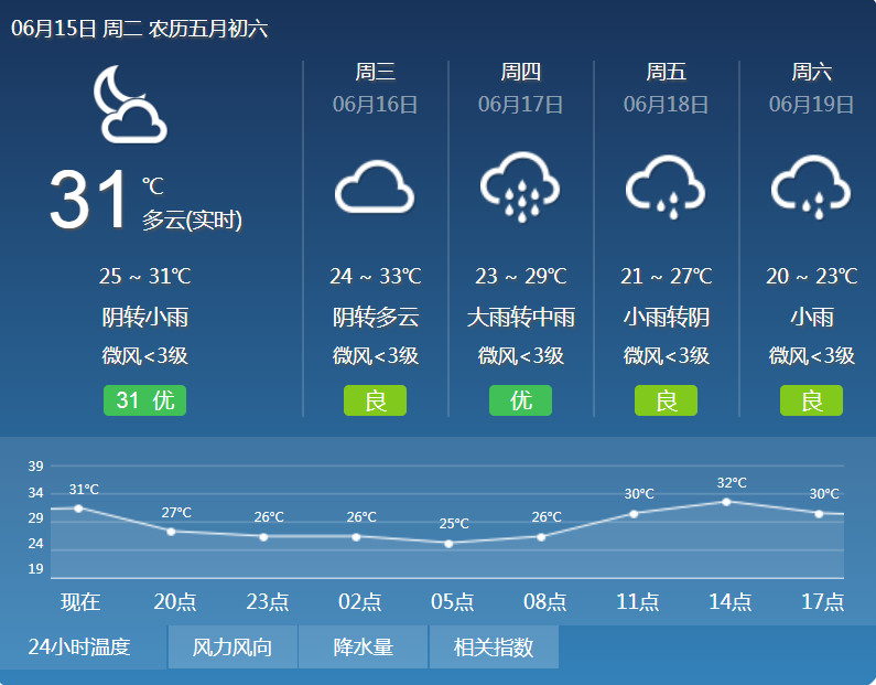 苏州市中考期间天气预报如下