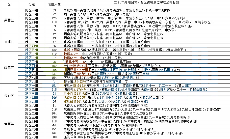 2021长沙小学微机派位跨区派位指标单汇总