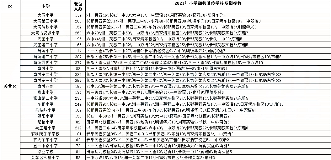 2021长沙芙蓉区各校小学微机派位指标单汇总