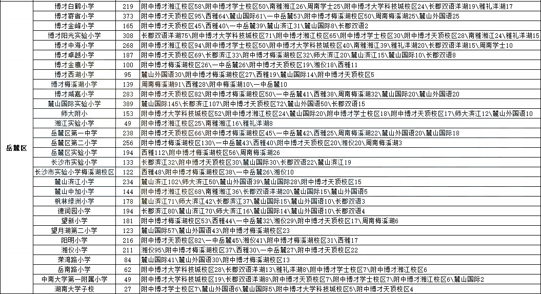 2021长沙岳麓区各校小学微机派位指标单汇总